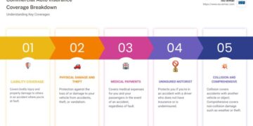 Beginner’s Guide to What Commercial Auto Insurance Covers