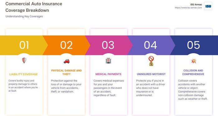 Beginner’s Guide to What Commercial Auto Insurance Covers