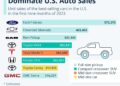 August US Auto Sales Trends Remain Familiar | MOTOR
