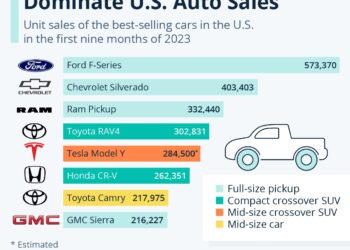 August US Auto Sales Trends Remain Familiar | MOTOR